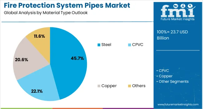 Fire Protection System Pipes Market Analysis By Material Type Outlook 